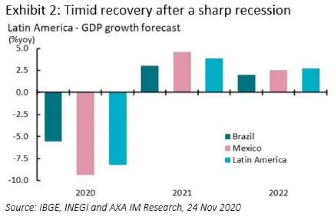 Timid recovery after a sharp recession