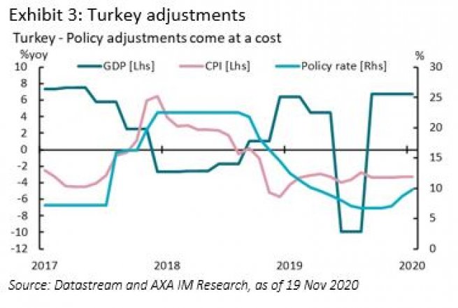 Turkey adjustment