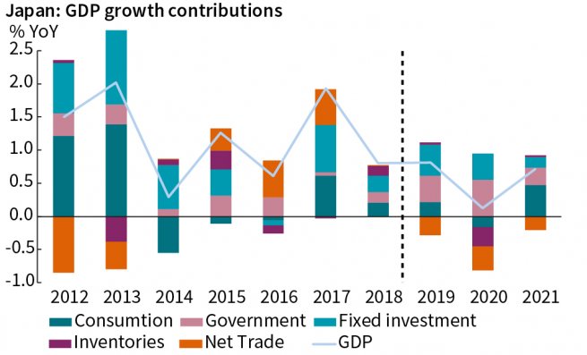 Japan GDP growth and contributions