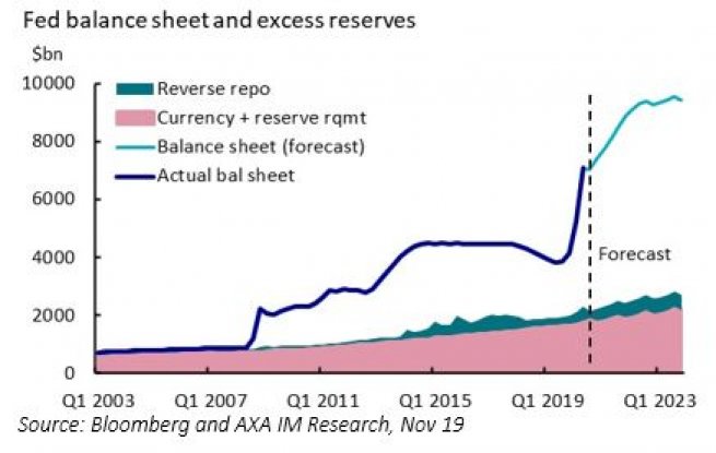 Fed’s balance sheet to continue to support