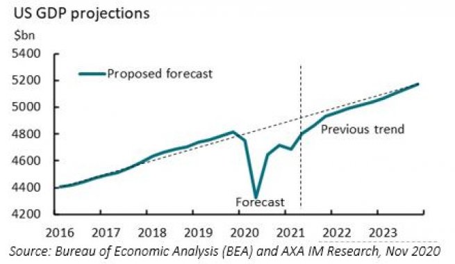 Level of US GDP