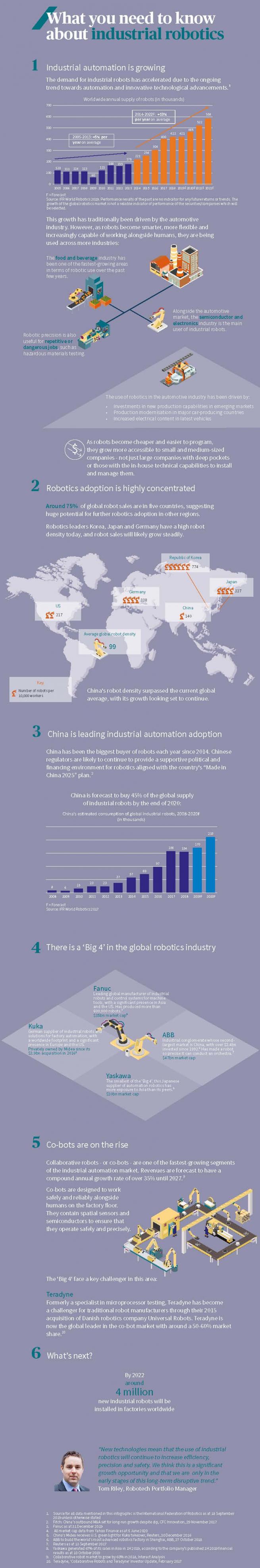 Industrial robotics infographic