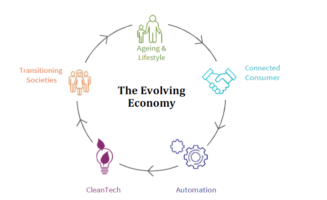 5 themes of the Evolving Economy