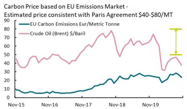 Carbon price still too low