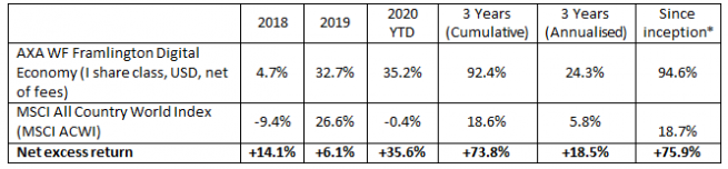 AXA WF Framlington Digital Economy performance
