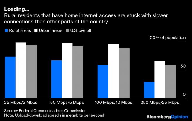 Rural residents with slower internet connections