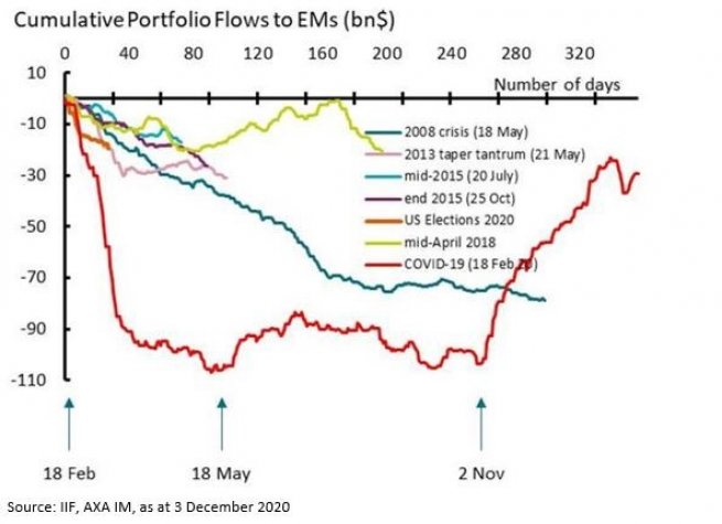 Cumulative portfolio flows to EMs