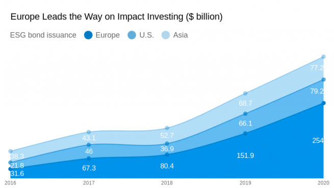 Europe leads the way on impact investing