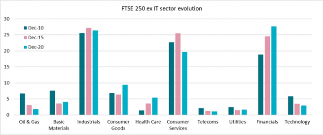 FTSE 250 ex IT sector evolution