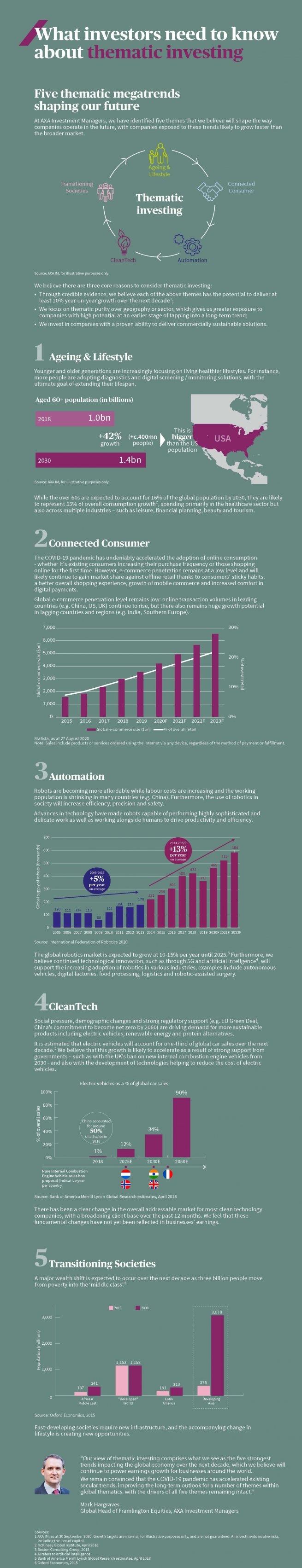 Infographic on thematic investing