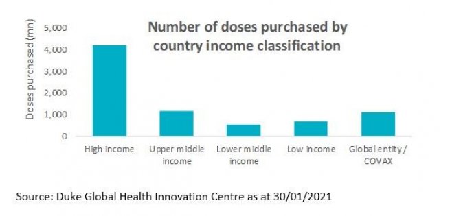 Number of doses purchased by country income classification