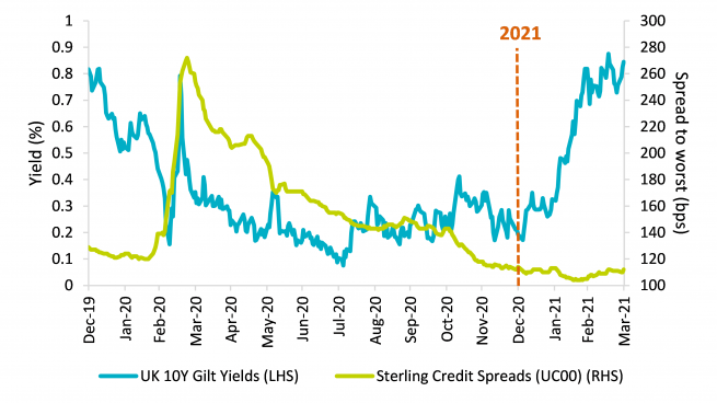10-year Gilts yields and credit spreads