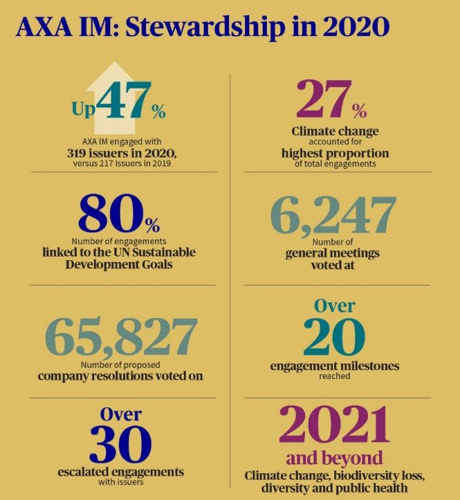 AXA IM: Stewardship in 2020
