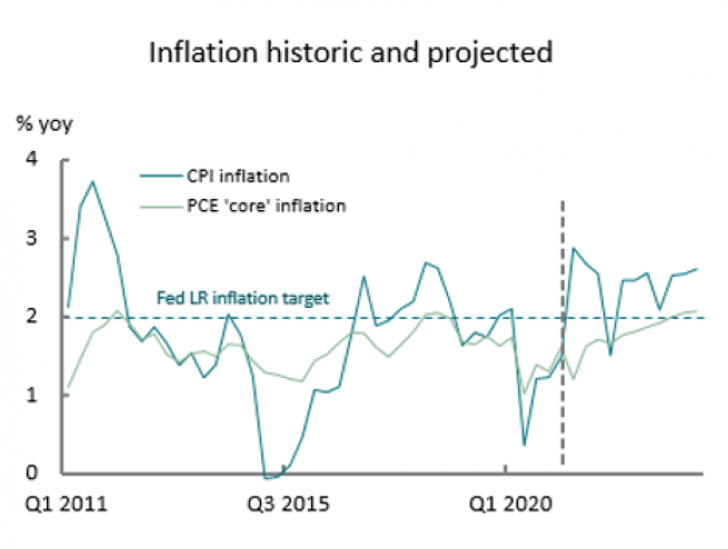 Fed on track to meet inflation target