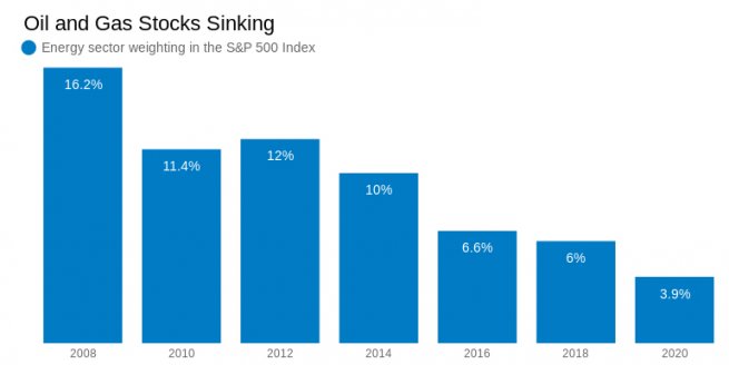 Oil and gas stocks sinking