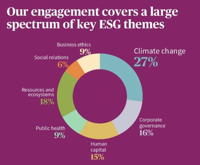 Our engagement covers a large spectrum of key ESG themes