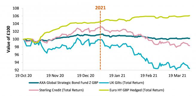 Performance for AXA Global Strategic Bond Fund Z GBP