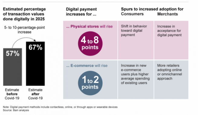 Estimated percentage of transaction values done digitally in 2025