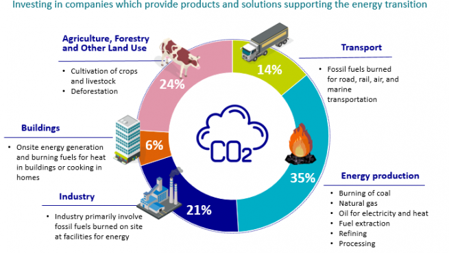 contributions of economic sectors to global GHG emissions