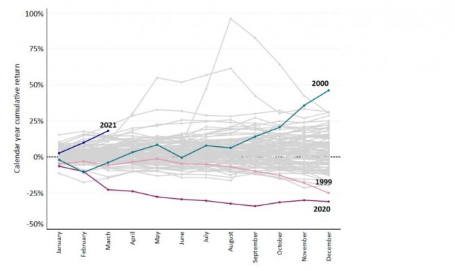 Chart 1: Calendar year cumulative returns to the Fama French book-to-market value factor