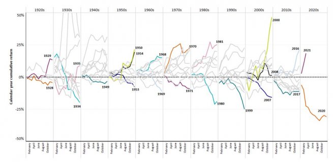 Calendar year cumulative returns to the Fama French book-to-market value factor, by decade