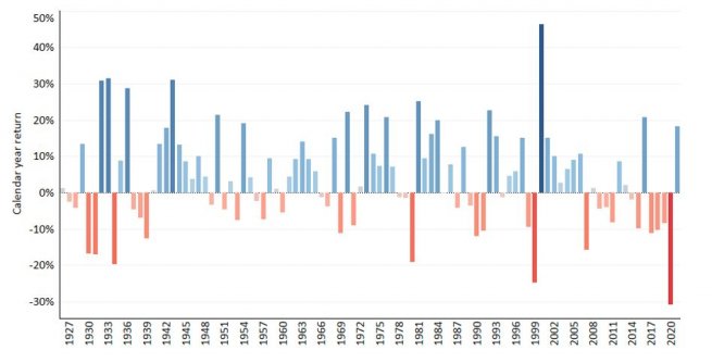 Chart 3: Calendar year returns to the Fama French book-to-market value factor