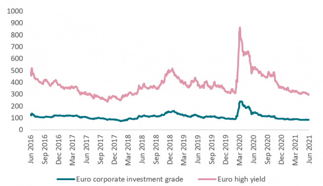 Euro credit/high yield spreads over the last five years