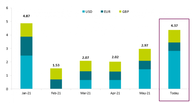 Duration position for Global Strategic Bonds 