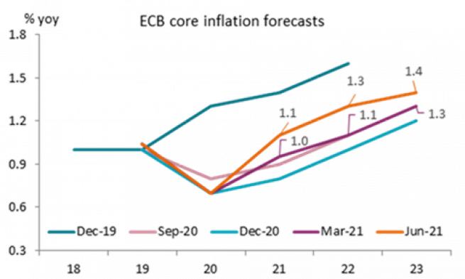 ECB core inflation forecasts