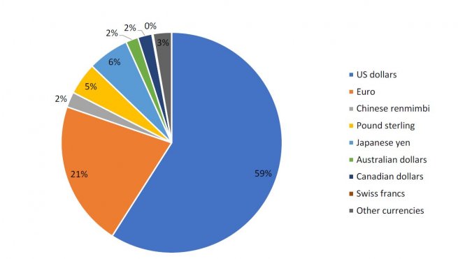 Allocated reserves by currency for the fourth quarter of 2020