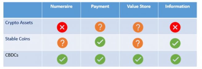 How various forms of alternative assets/currencies perform over four functions