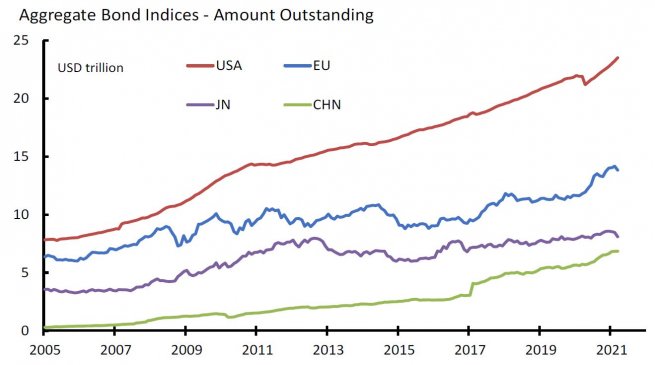 Largest global bond markets