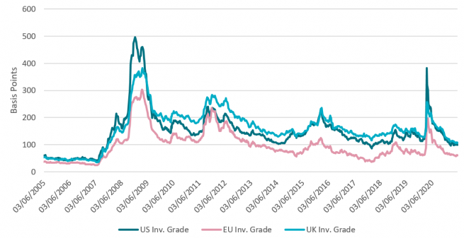 ICE/BAML Corporate Bond Indices - Asset Swap Spread