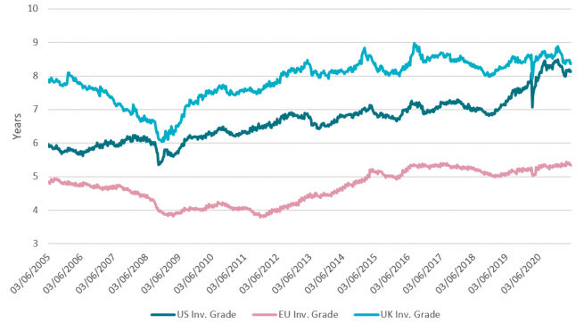 ICE BAML Corporate Bond Indices - Effective Duration