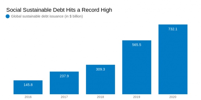 Social Sustainable Debt Hits a Record High