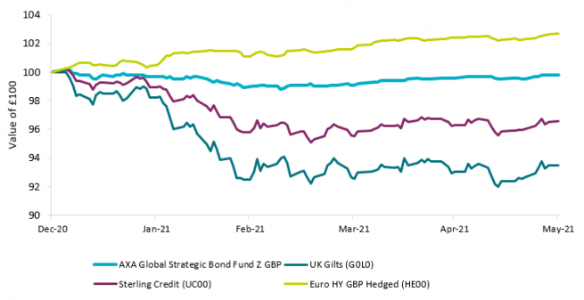 Year-to-date returns across fixed income