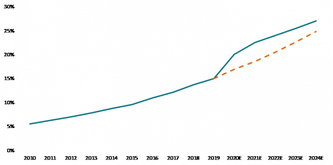 eCommerce penetration in the US (% retail sales)