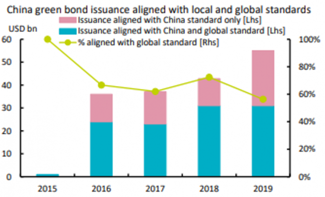 China green bond issuance aligned with local and global standards 