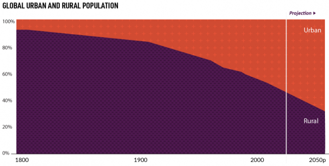 Global urban and rural population chart