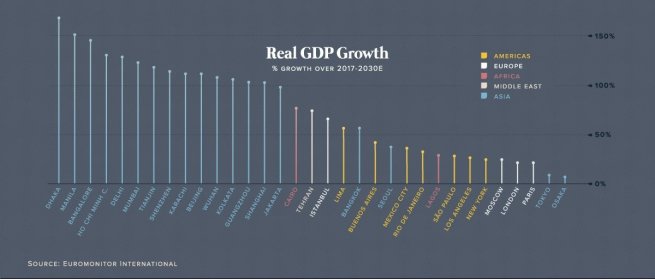 Real GDP growth chart