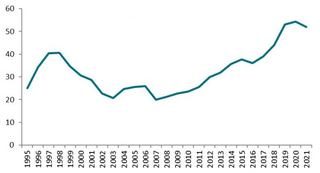 FDA new drug approvals (three-year rolling average)