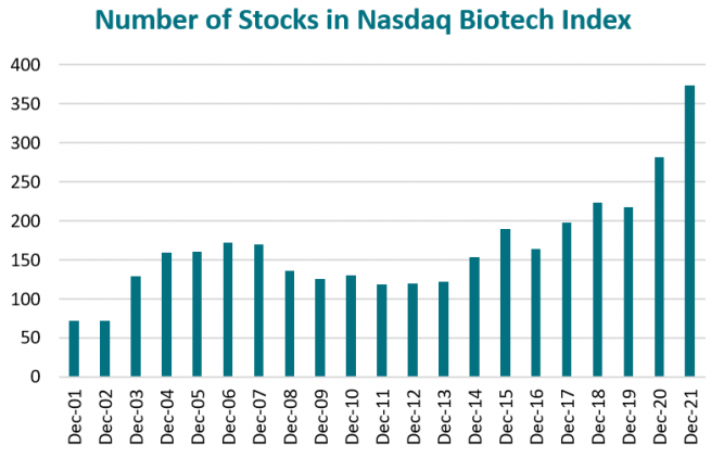 Number of stocks in Nasdaq Biotech index