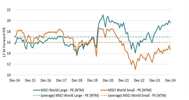 Graph showing Price to Earnings for 12 months
