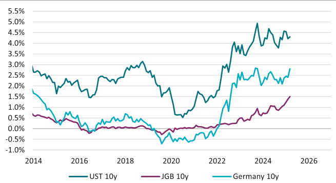 graph showing bunds