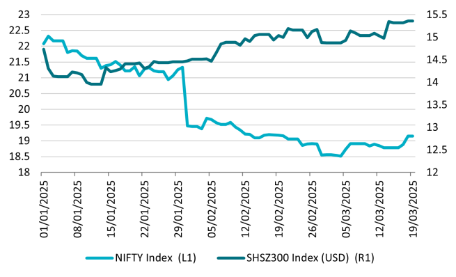 Graph comparing the performance of China’s CSI 300 and India’s Nifty 50