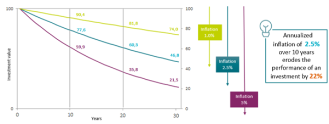 Graph showing different levels on inflation on a £100 investment