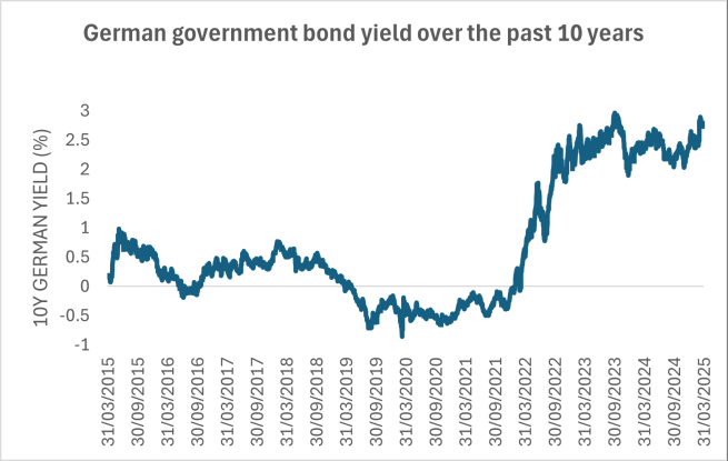 German government bond yield over the past 10 years